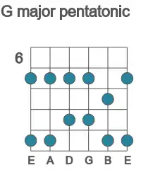 Guitar scale for G major pentatonic in position 6